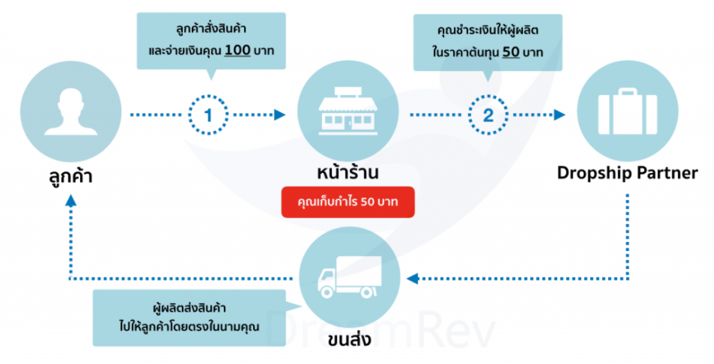 สัมมนาธุรกิจออนไลน์-ธุรกิจ Dropship คืออะไร