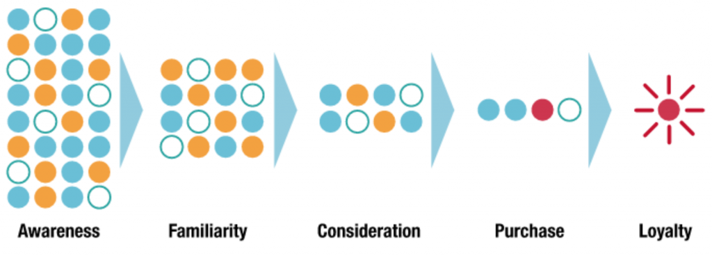 Customer Journey สิ่งสำคัญการทำการตลาดออนไลน์