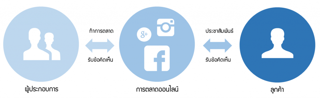 มารู้จักการตลาดดิจิทัล (Digital Marketing)